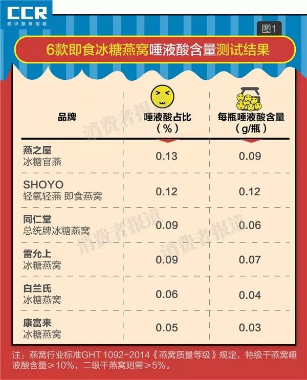 营养不如鸡蛋？燕之屋用钱砸出来的故事还能讲多久？