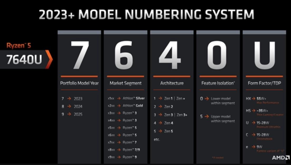 2023年amd最具性价比cpu,2023年amd哪些cpu值得购买