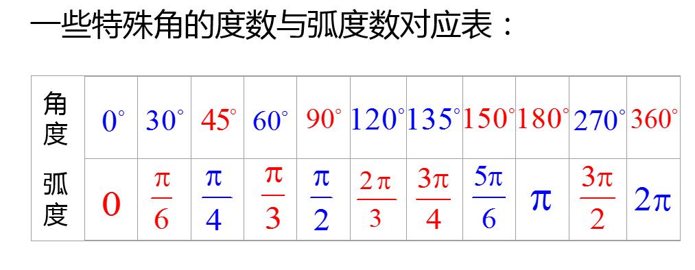 弧度制的角度和弧度的转换,一弧度在弧度制中用什么表示