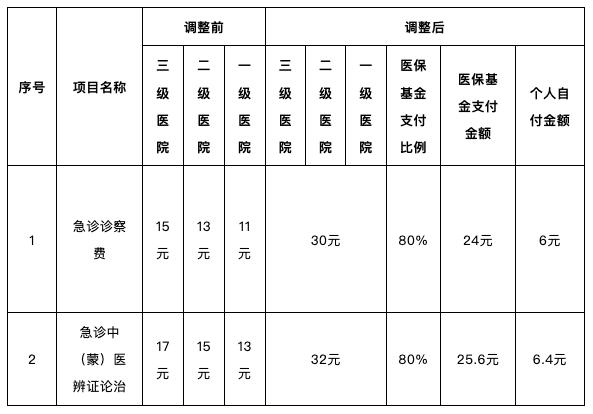 注意！呼和浩特市调整公立医疗机构（灸法、拔罐、推拿）医疗服务项目价格…