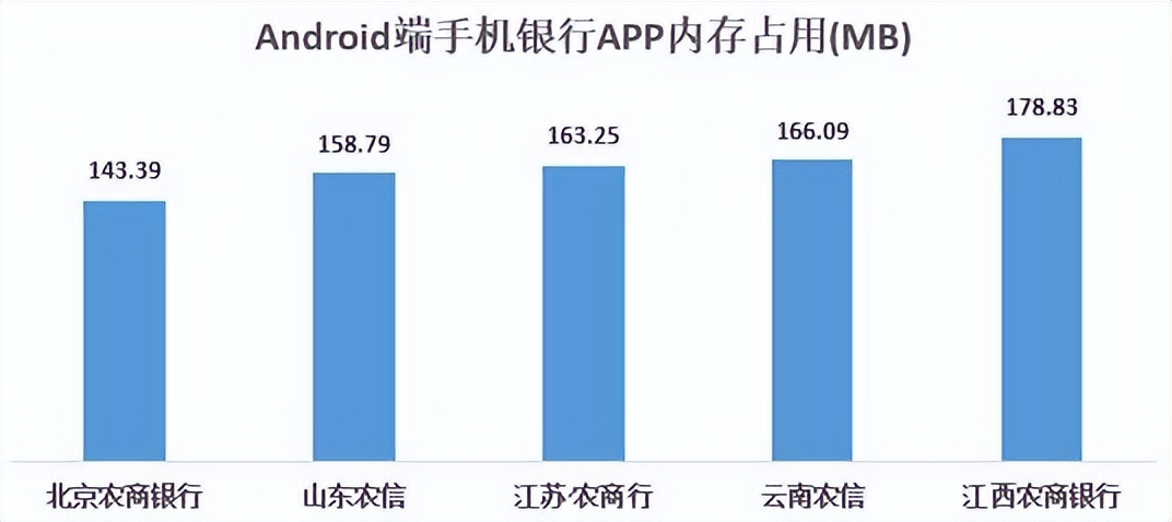 结果最新出炉|22家农村银行机构手机银行“七大核心性能”评测