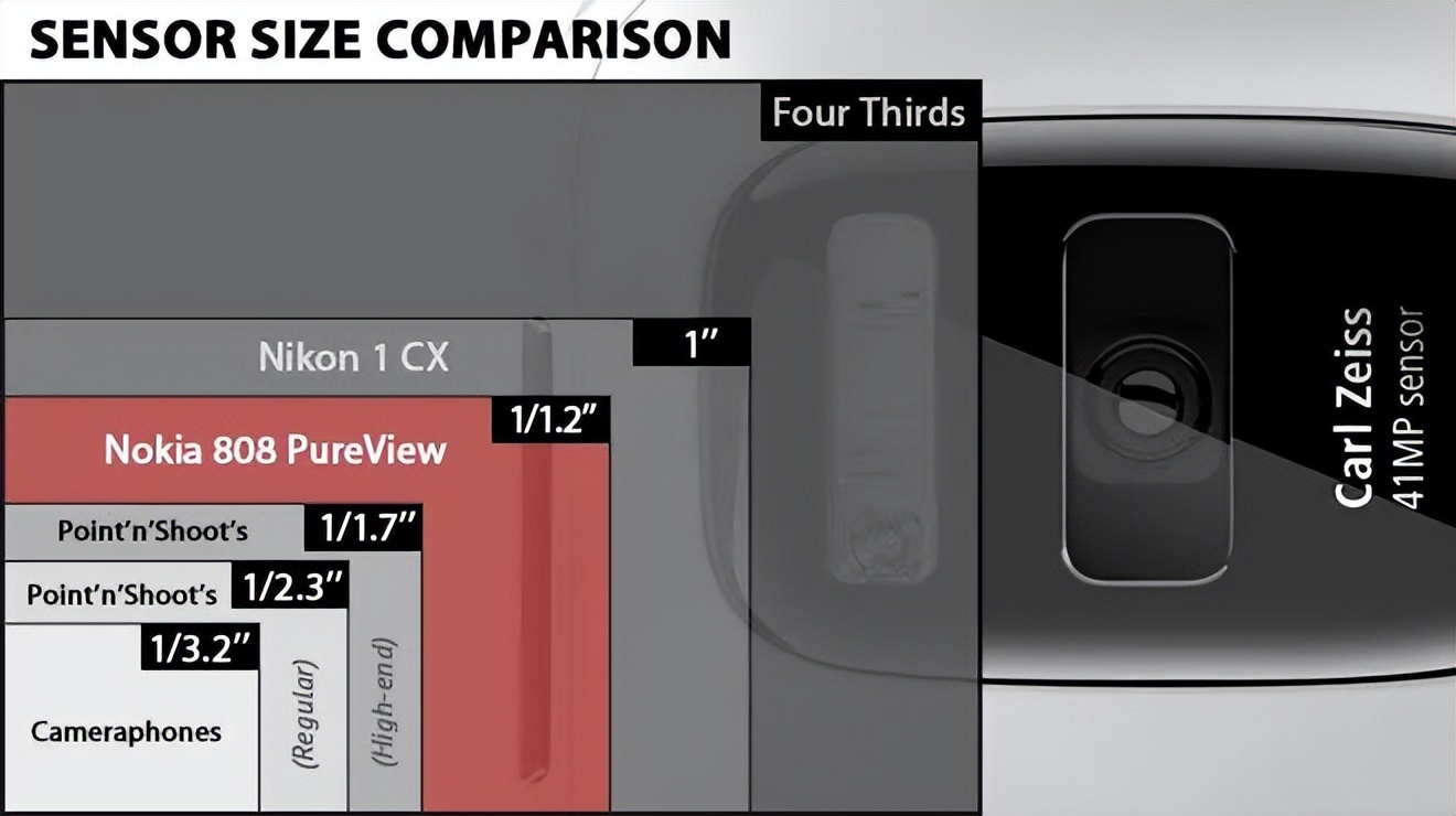 手机一英寸传感器有必要吗,手机1英寸传感器和全画幅对比