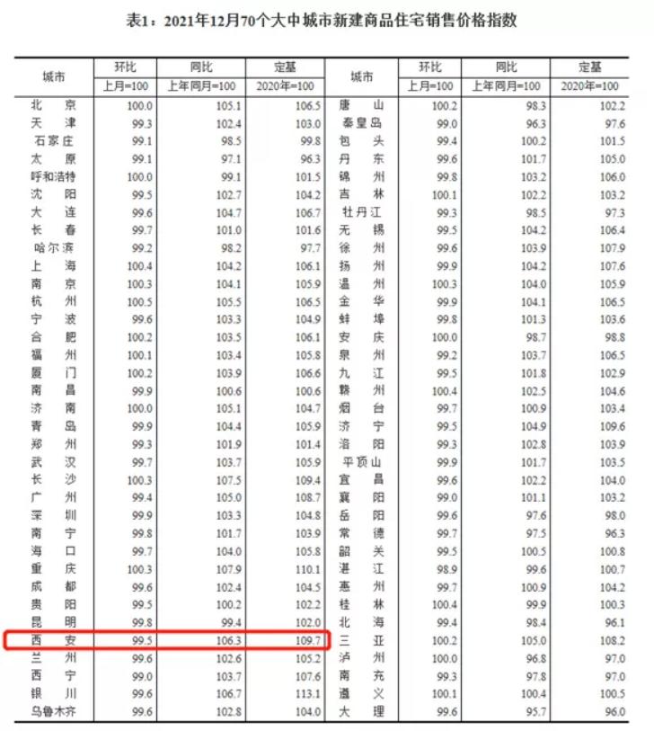 2022西安楼市怎么走,2021西安楼市趋势图