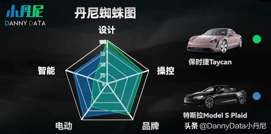 你真当买保时捷都是傻？「小丹尼」