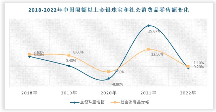 珠宝行业需要的数据分析2023,2023年珠宝市场规模