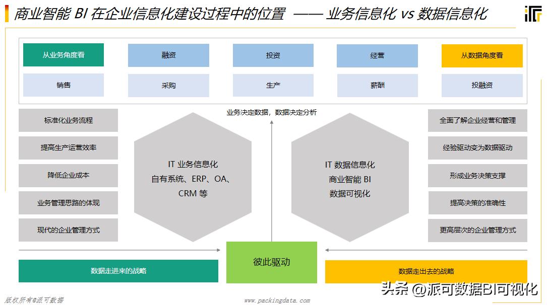 史上最全BI知识全解，万字长文带你读懂BI