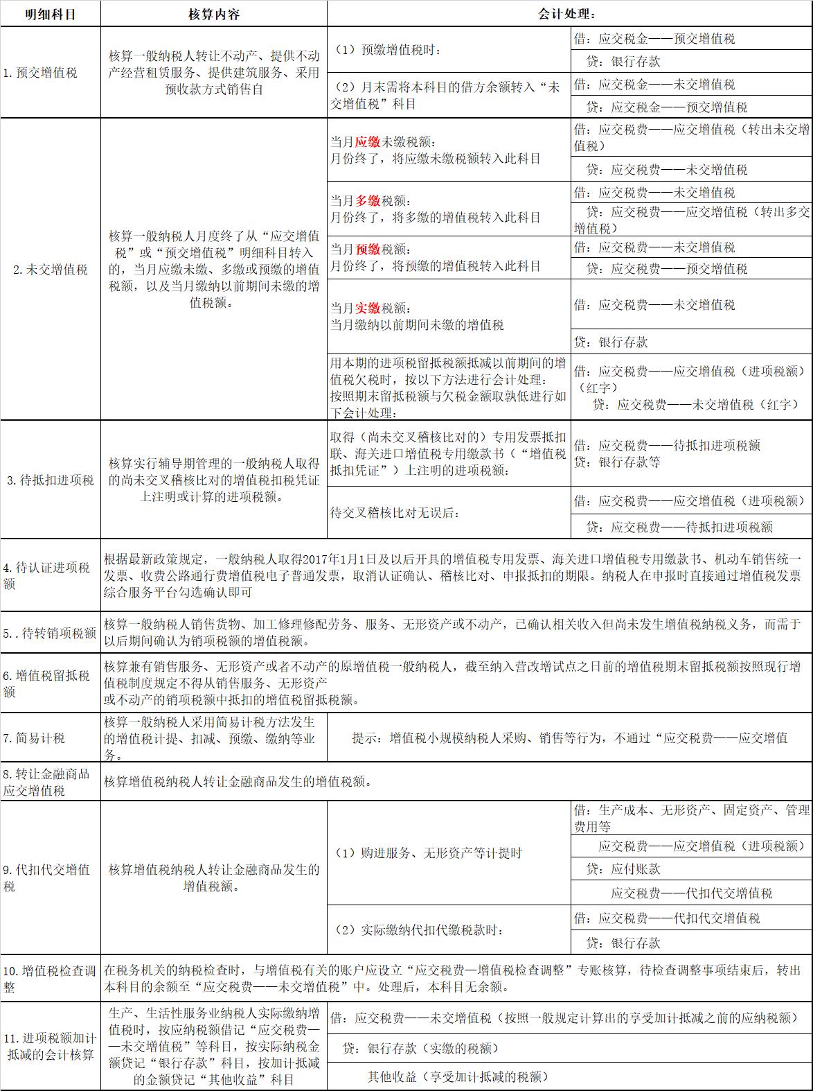 2021年税务师会计科目,税务师财务会计科目表