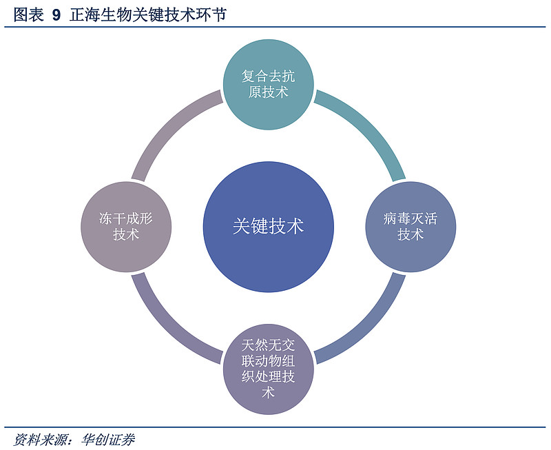 谈一谈对中国医疗发展的看法,正海生物高端医疗器械