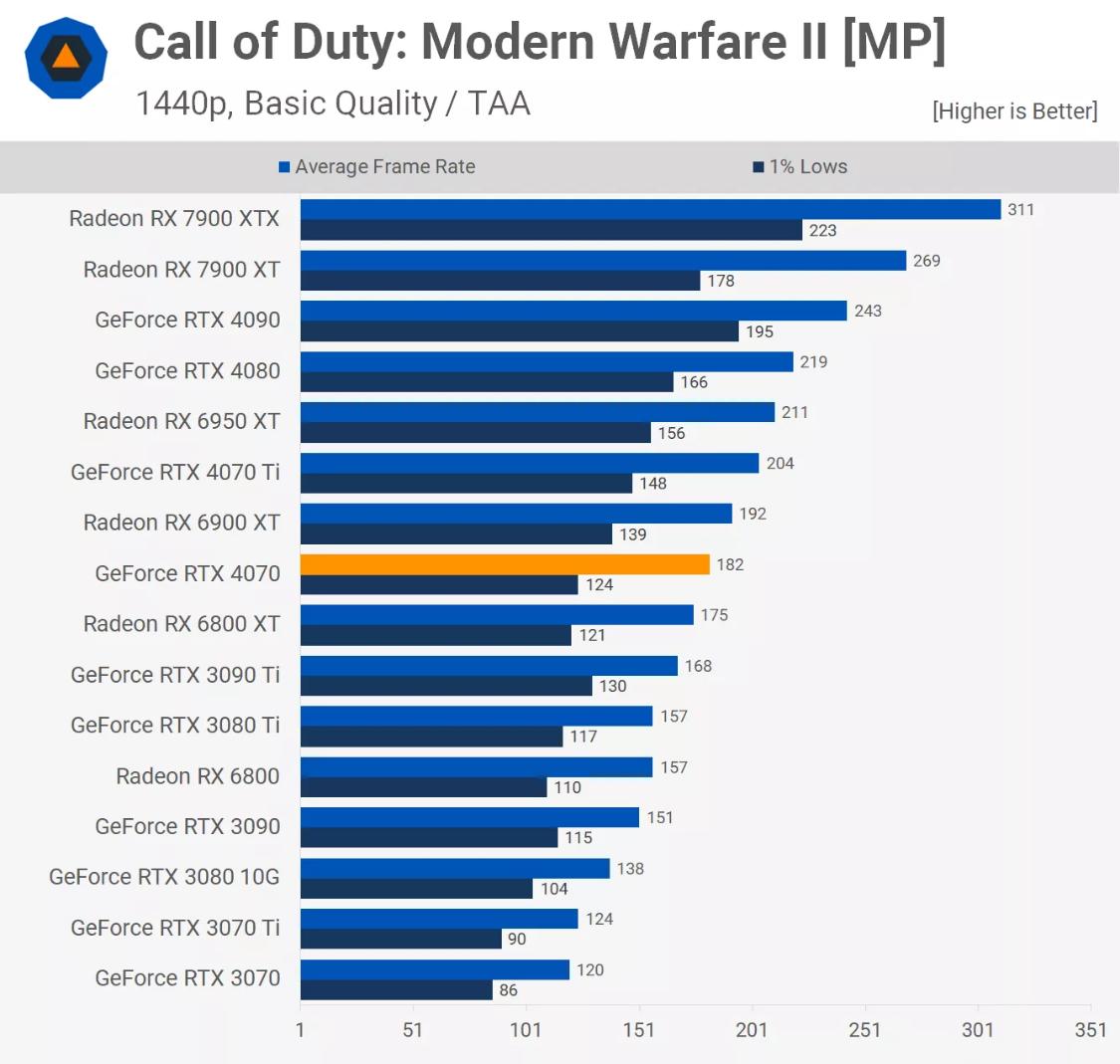 rtx4070值不值得买,rtx4070哪个版本性价比最高