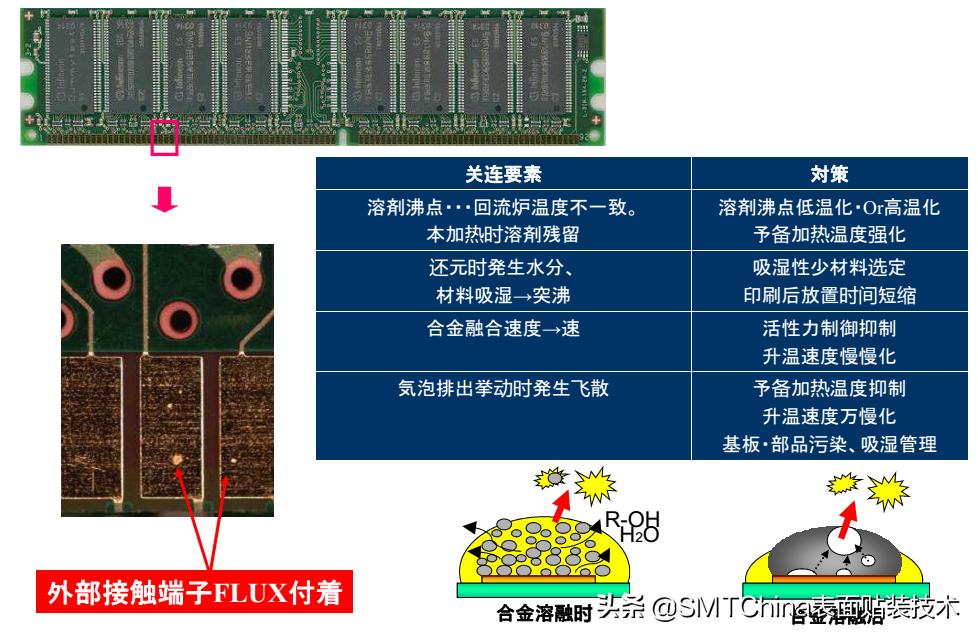 smt回流焊是什么意思,smt回流焊接后有锡珠