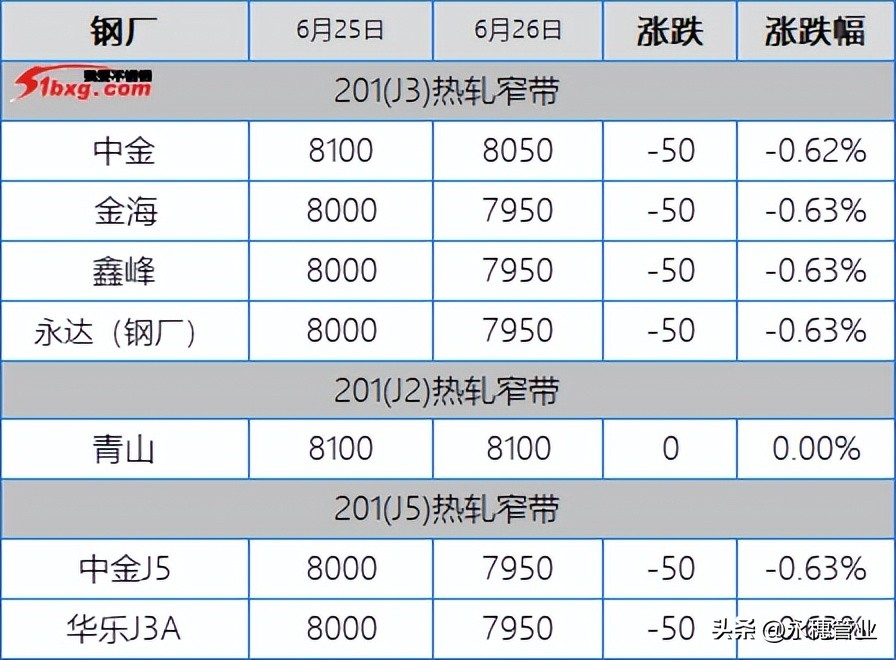 304低价才是成交秘诀，201试探多被成交打回原形，板卷跌50-100元