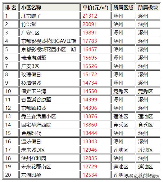 9月保定二手房小区房价跌幅排行,保定二手房最新成交数据