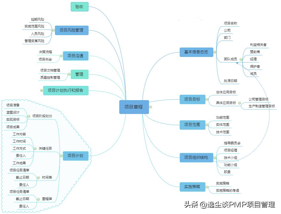 项目管理的完整流程案例,项目管理计划和项目文件示例