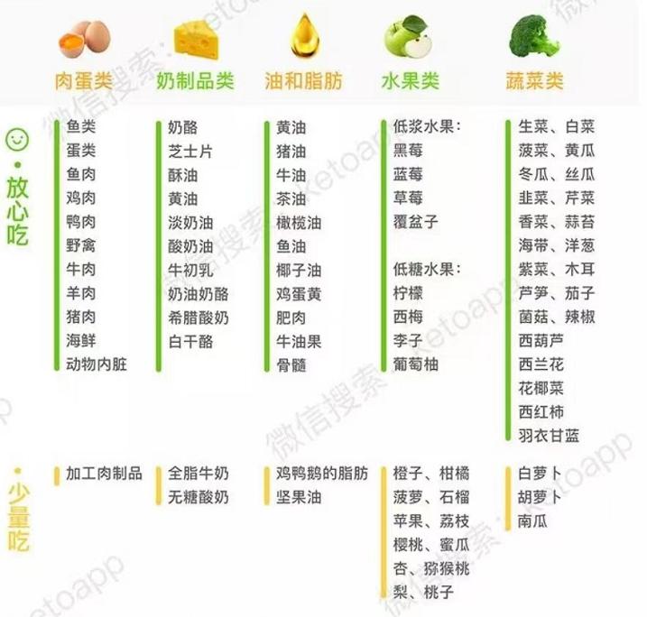 生酮教程,生酮全攻略