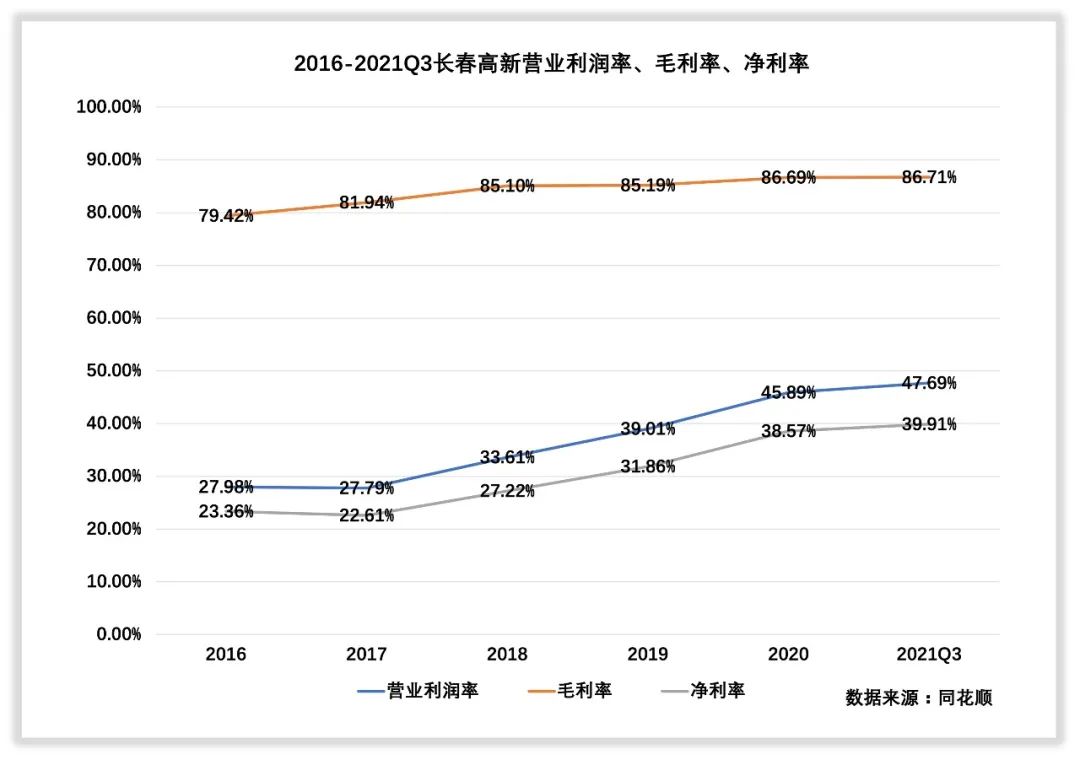 长春高新收入怎么样,长春高新靠什么赚钱