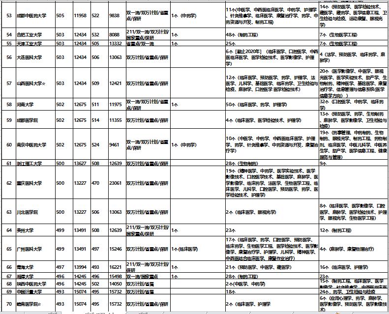 想学医的专科学校推荐,山东410到440分学医上本科怎么办
