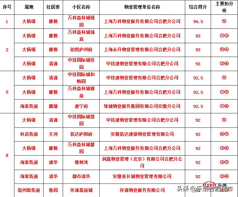 最高得分99.3！合肥住宅2022年第二季度物业服务质量测评结果出炉