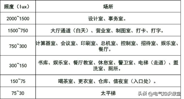 建筑照明设计标准色温,建筑照明设计标准