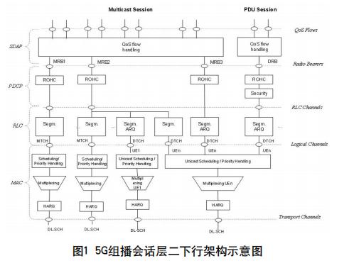 5g移动通信系统的关键技术研究,5g融合通信的融合接入功能