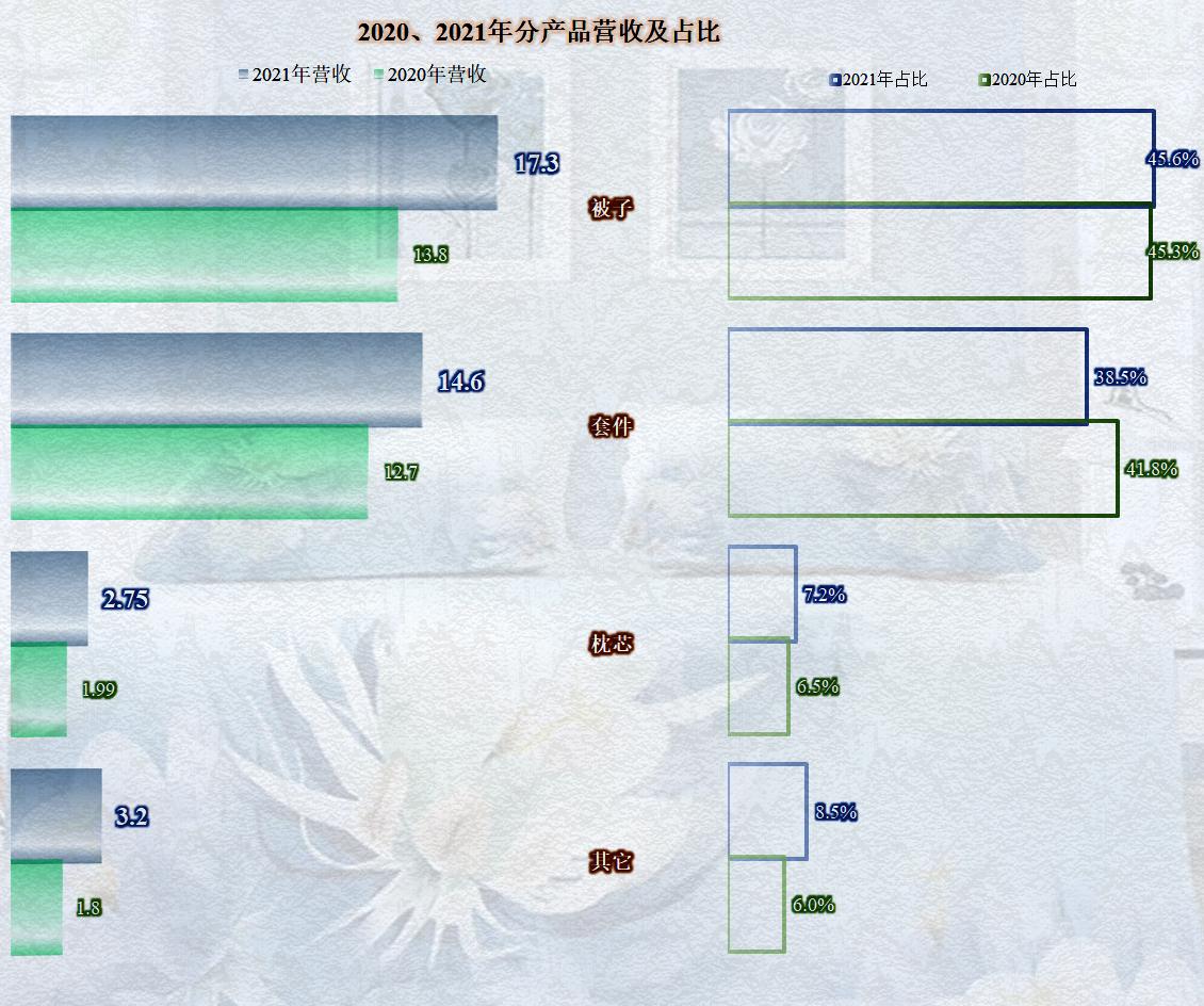 水星家纺2019年销售量,水星家纺发展劣势