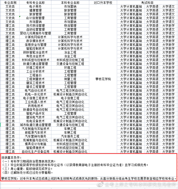 四川商务职业技术学院2022专升本,2021年四川专升本各校录取分数线