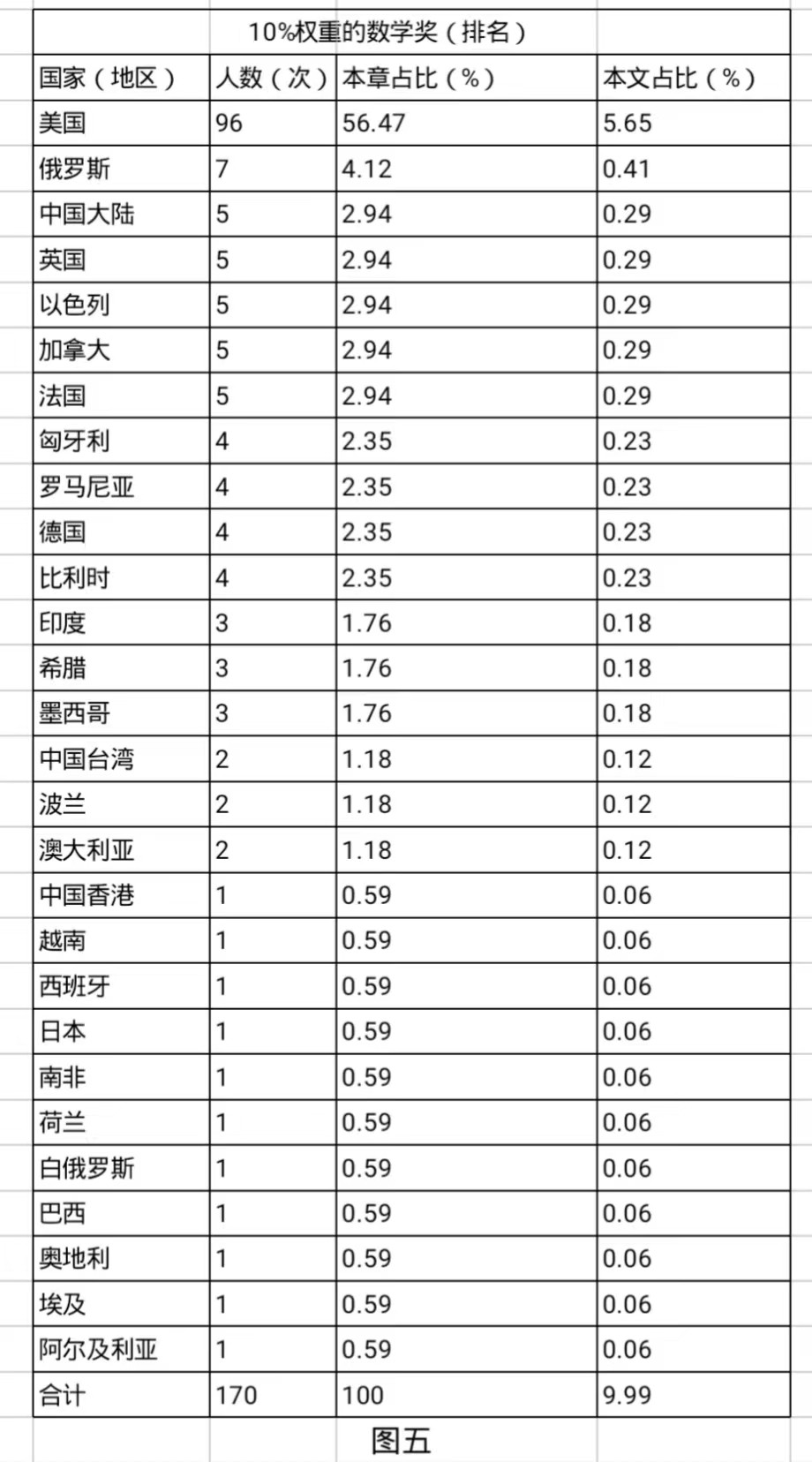 美国现在的顶级数学家有哪些,美国数学顶级人才