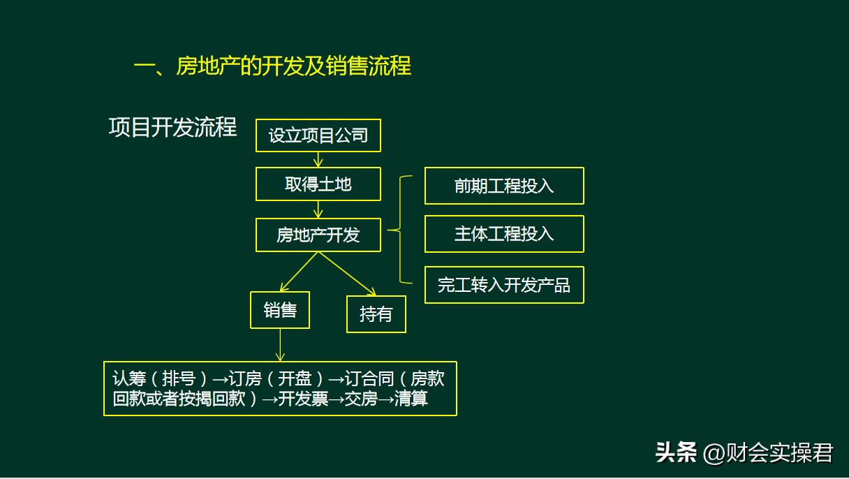 房地产公司账务处理实操,房地产会计分享真账实操