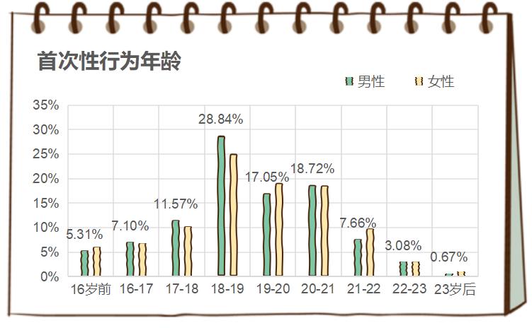 大学生如何正确看待男女性问题,大学生对于性修养现状的看法