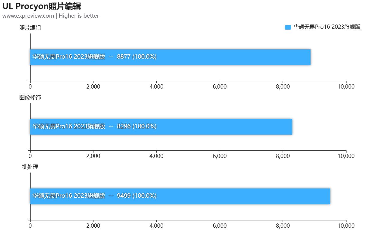 华硕无畏1613代酷睿i9标压评测,华硕无畏pro152023版i9测评