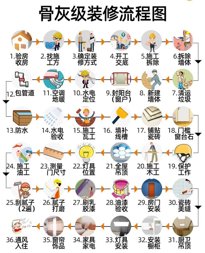 装修攻略大全对于装修小白很重要,装修小白如何迈出装修第一步