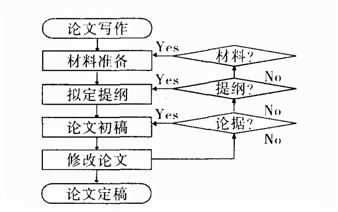 介绍论文写作过程主要内容创新点,论文写作技巧和方法
