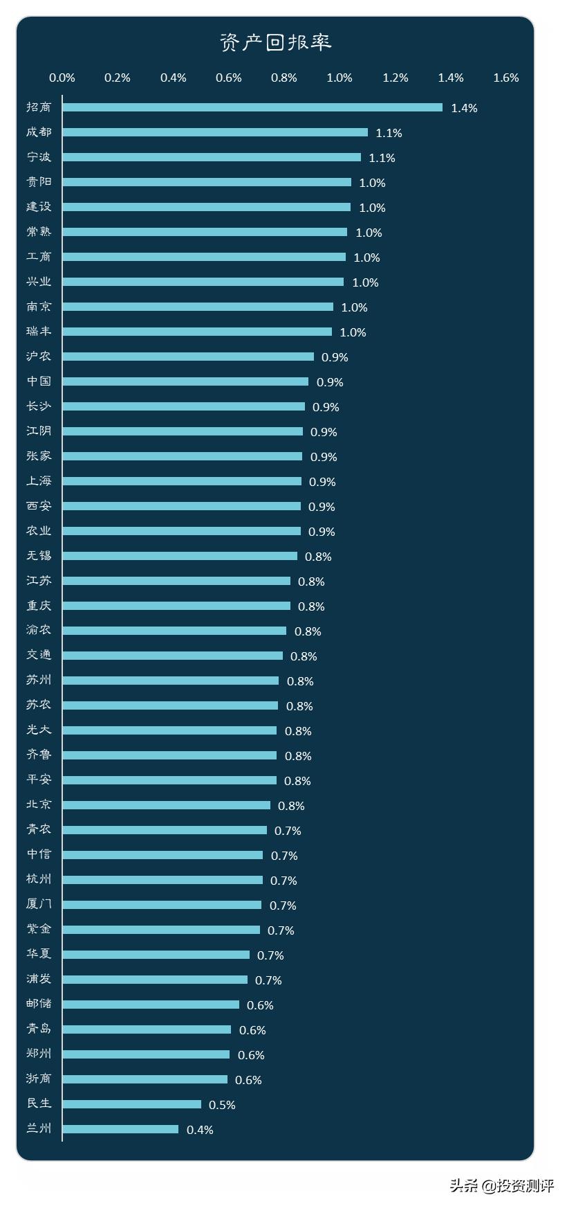 银行股要看哪些数据,银行股看哪些指标