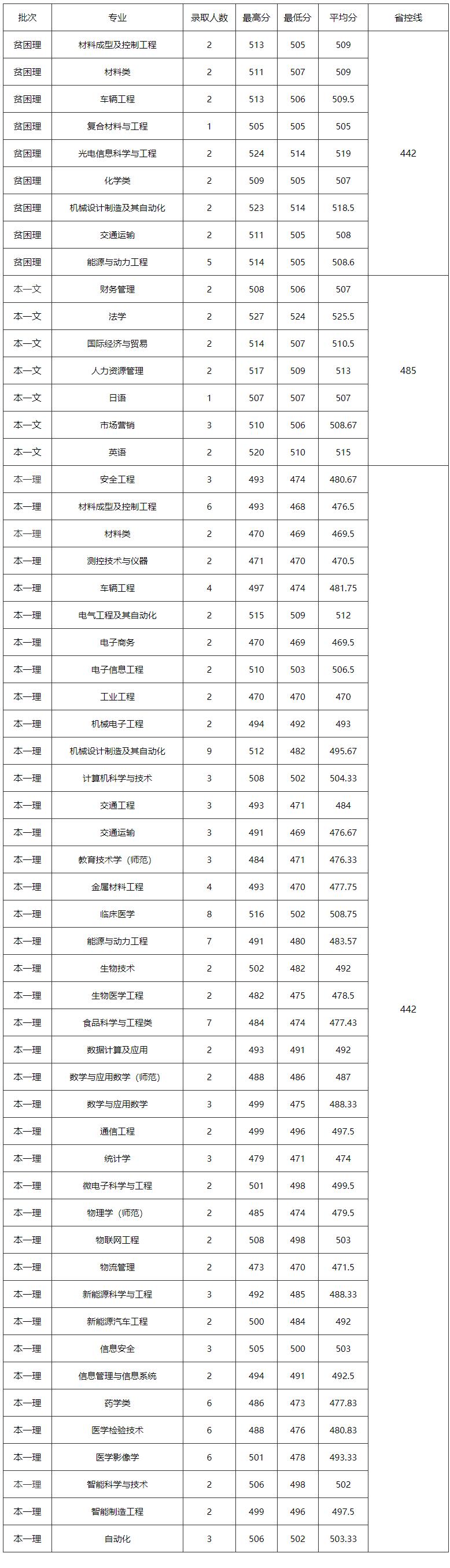 江苏大学2022年研究生录取分数线,江苏高考大学录取分数线