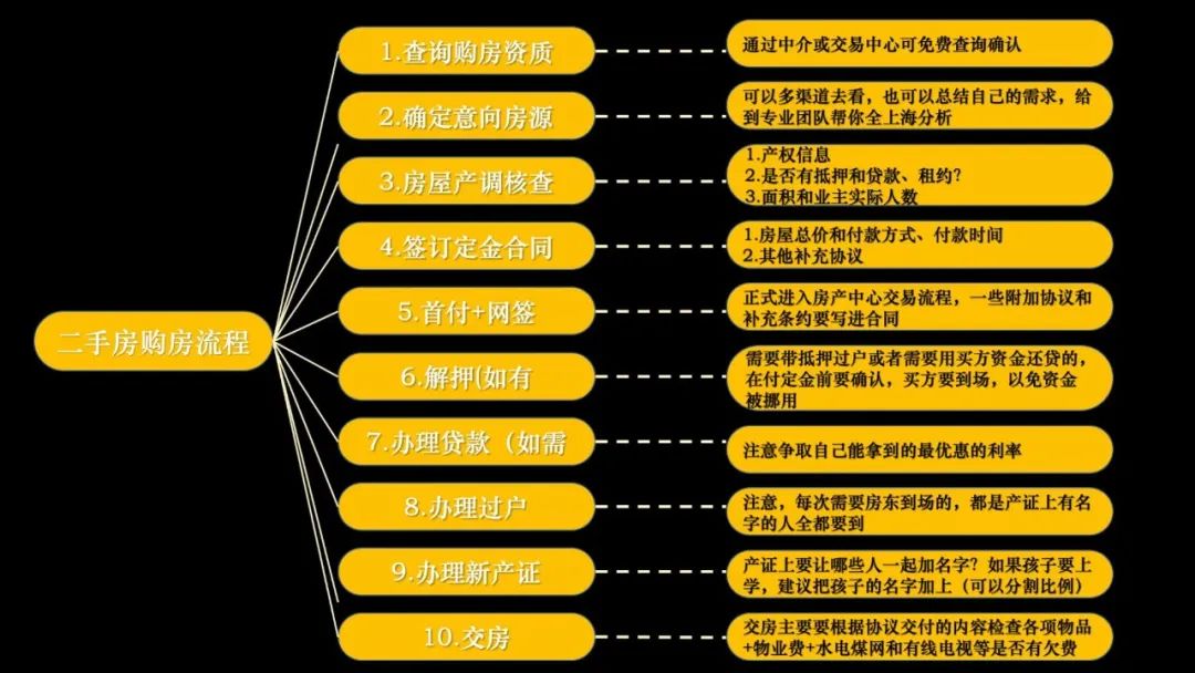 卖房有贷款二手房交易过户流程,重庆二手房卖房交易最全流程