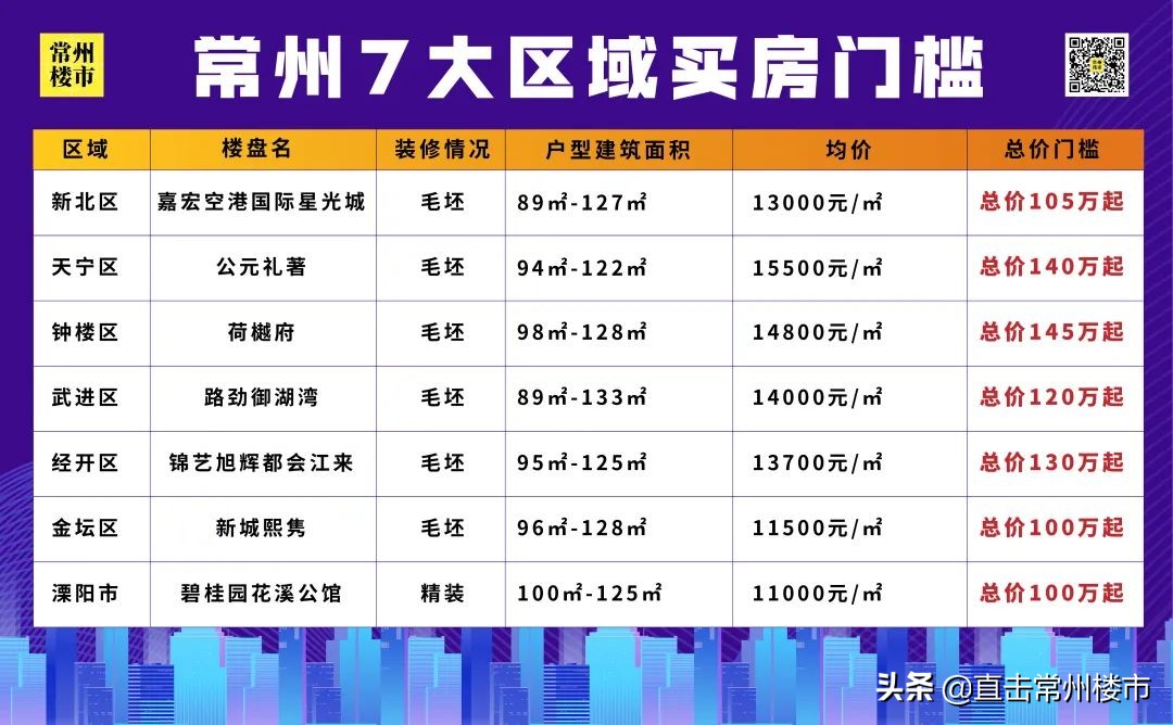 总价100万起！刚刚常州7大区域买房门槛曝光