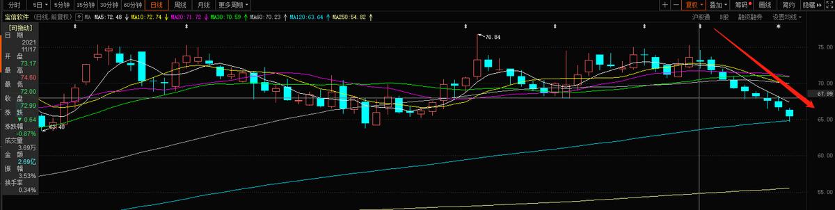 懵了！9连跌！900亿科技龙头股宝信软件重挫11%，市值蒸发136亿