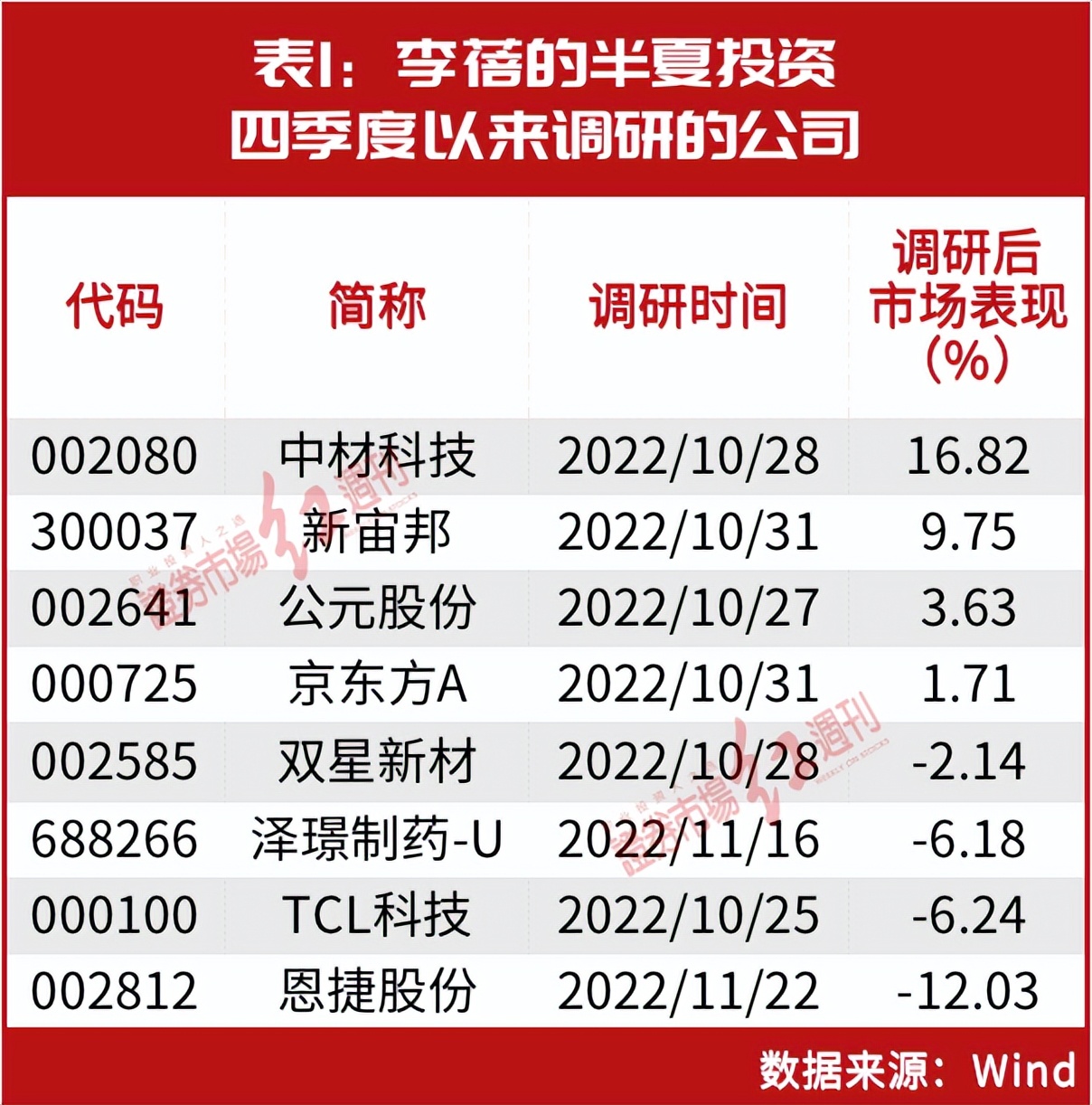 80后私募“人气王”李蓓、廖茂林霸屏热搜榜，重仓股四季度浮盈超千万！