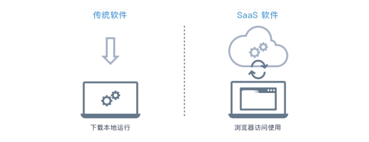saas有什么特别之处,saas都有哪些