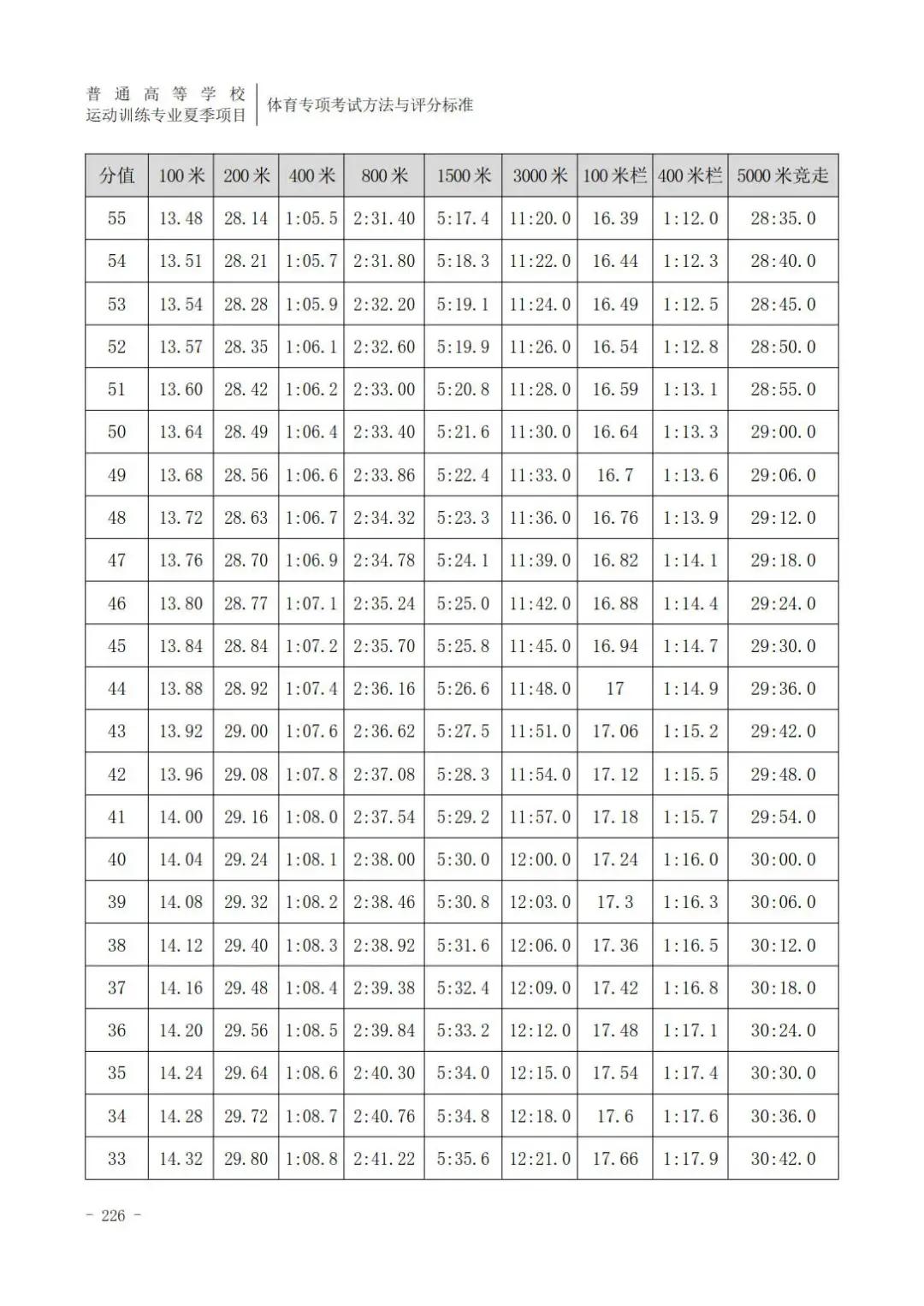 田径400米专项成绩评分对照表,云南体育高考田径专项评分标准