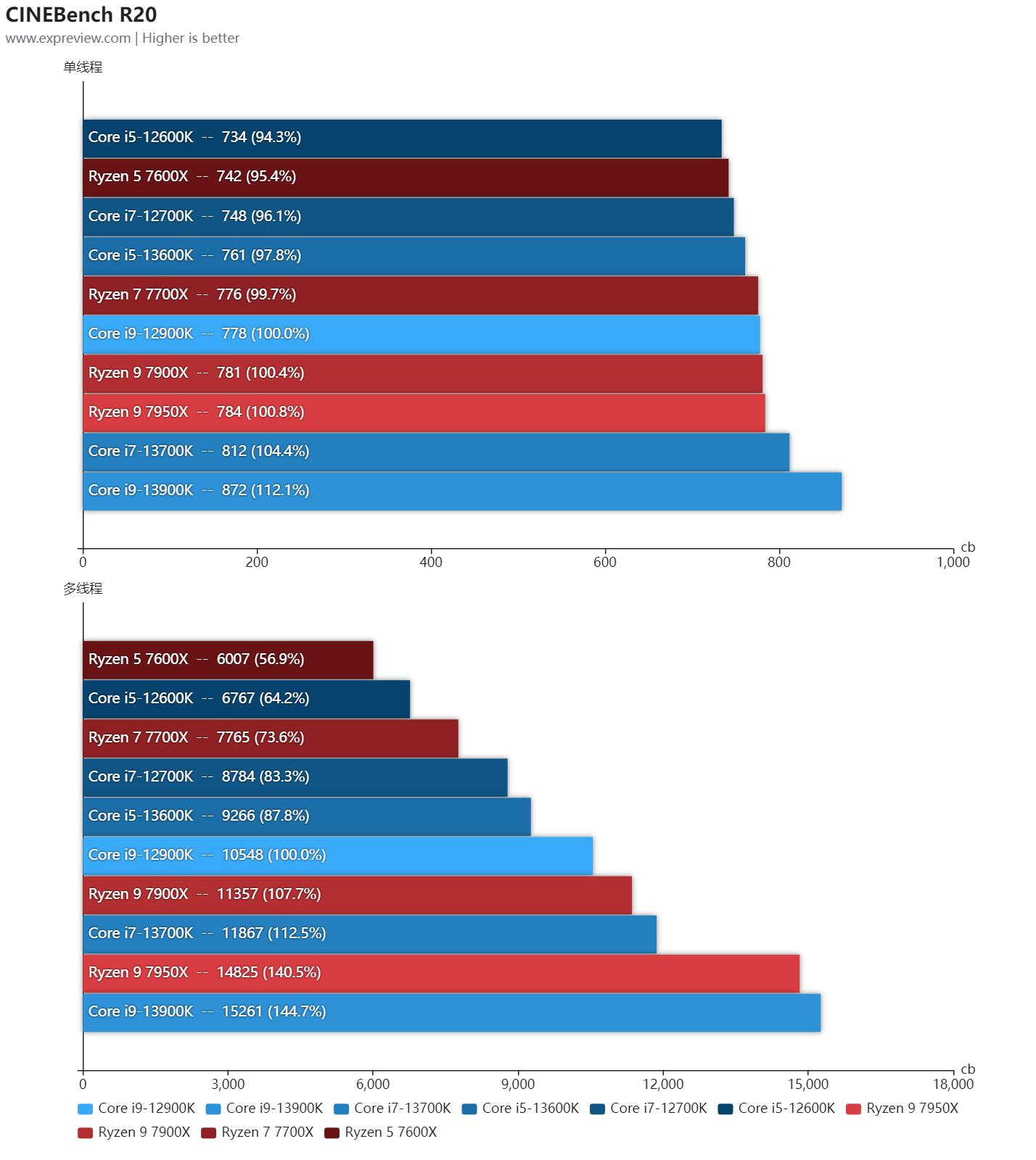 英特尔13代酷睿处理器工艺,英特尔13代酷睿处理器怎么选