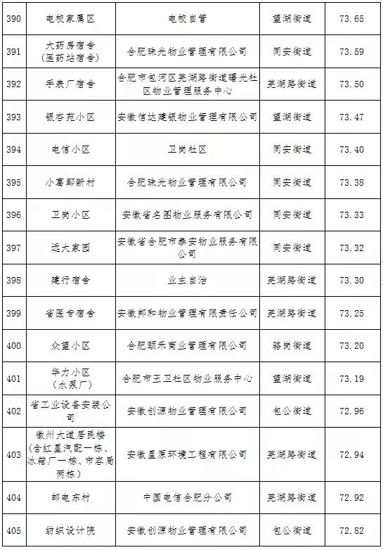 最新合肥小区物业排名,合肥物业排名前十的品牌