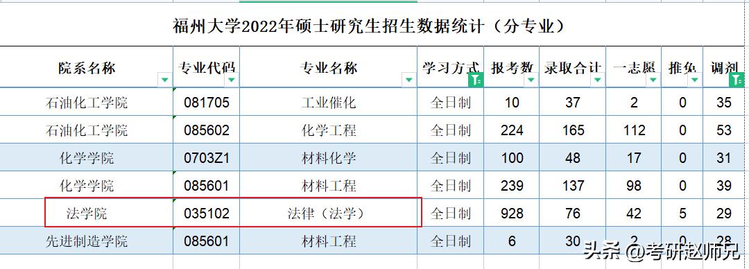 福州大学考研2016人数,福州大学2020年学生考研成绩排名