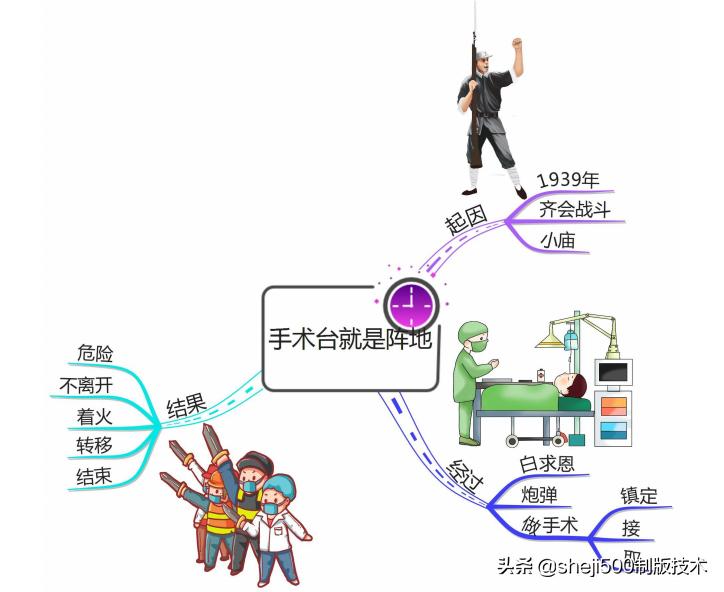 三上三位数乘一位数思维导图,三上数学思维导图简单又漂亮