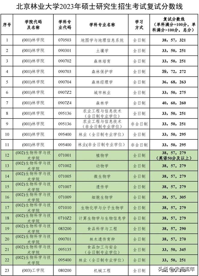 34所考研复试线低于国家线的大学,2021年985和211大学机械复试线