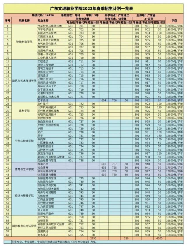 广东春季高考志愿填报方法,广东2023春季高考填报志愿标准线