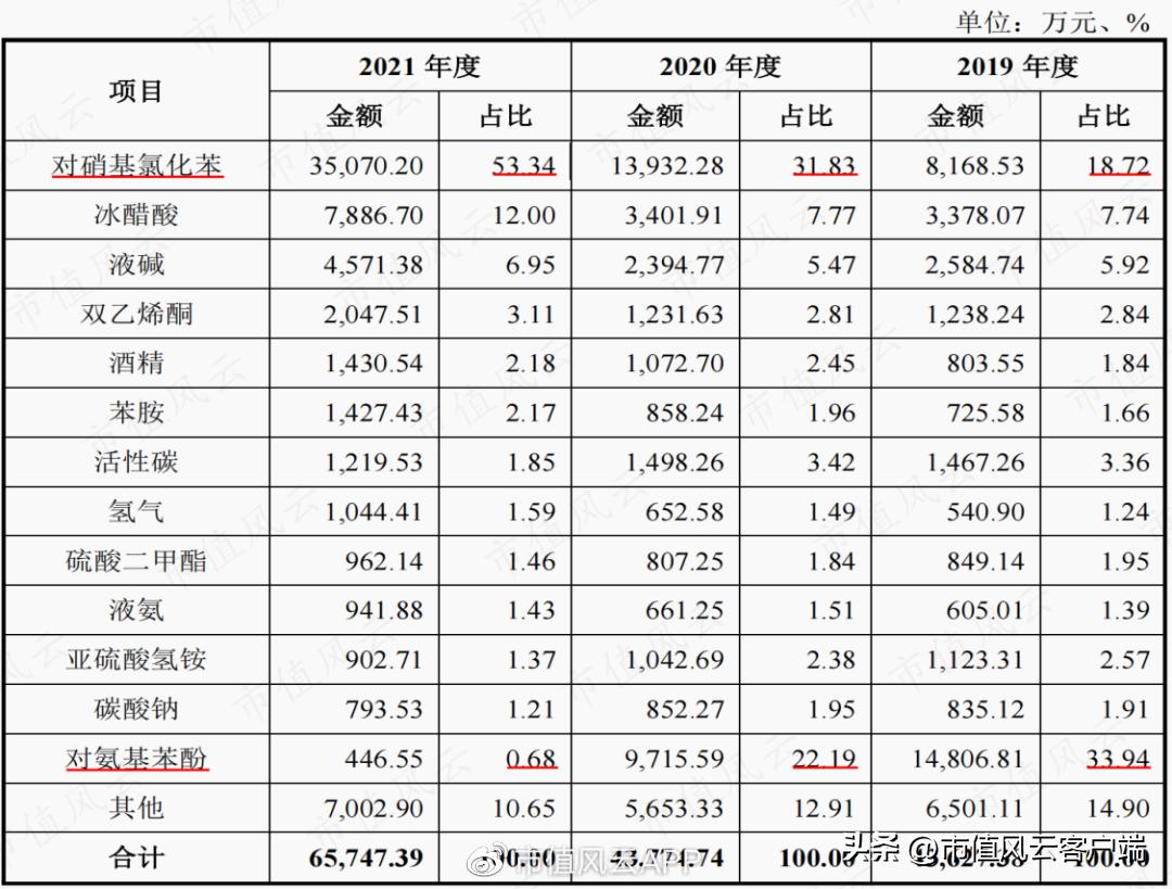 扑热息痛产能,扑热息痛原料药最新报价