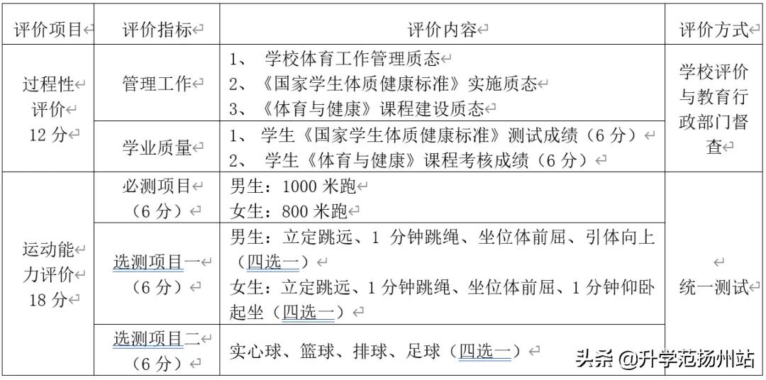 扬州中考体育免考怎么算分,扬州体育中考29.5分