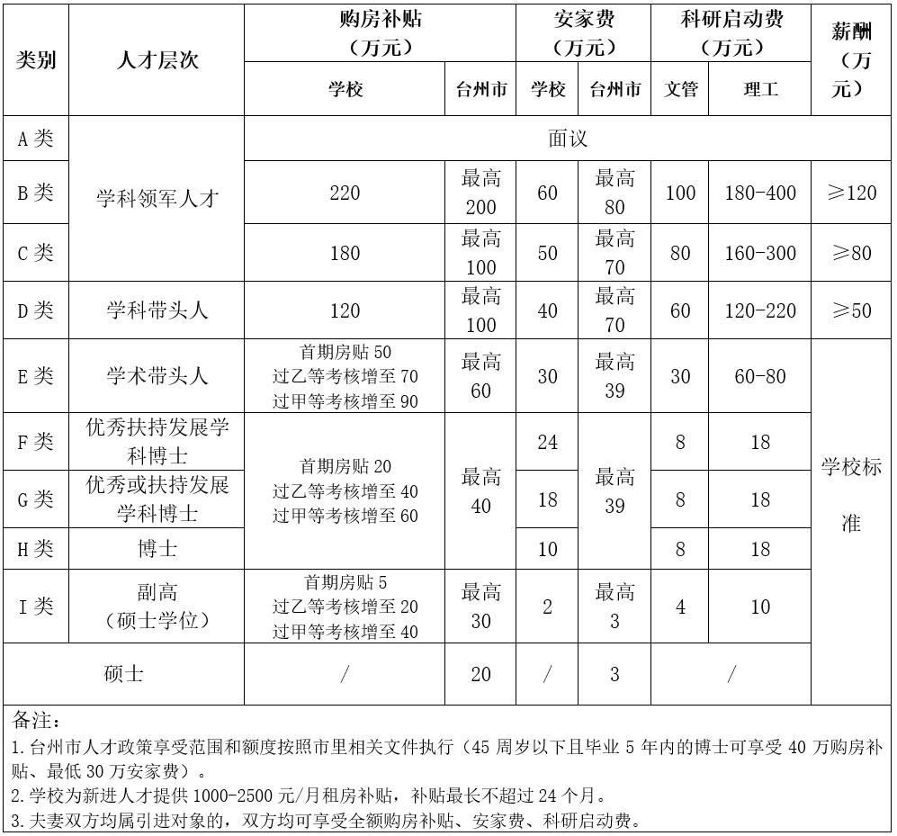 浙江高校引进985博士待遇,年薪200万招聘博士
