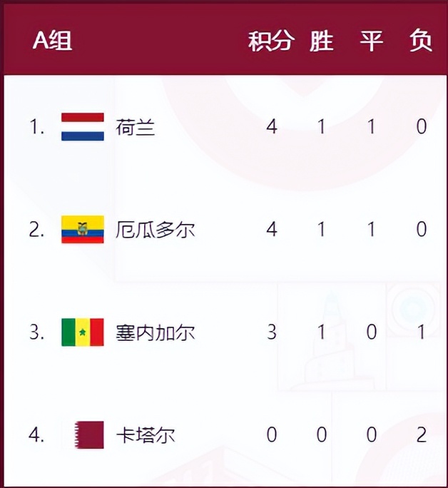 世界杯a组第二轮葡萄牙vs摩洛哥,世界杯a组巴西vs克罗地亚