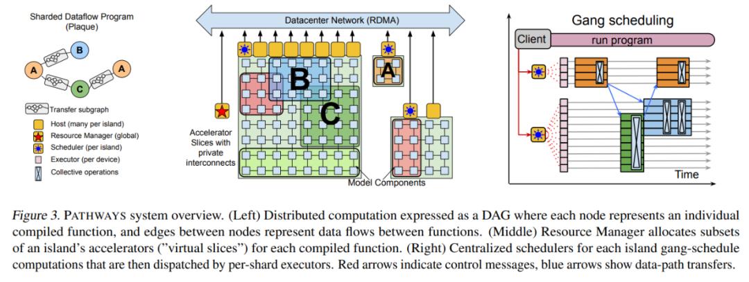 谷歌下一代AI架构、JeffDean宣传大半年的Pathways终于有论文了